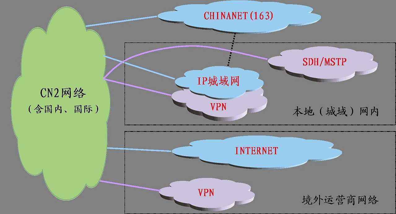CN2专线的优势