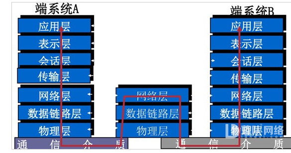 OSI参考模型