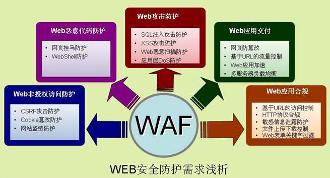 waf的特点和作用