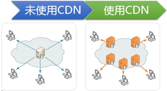 CDN的主要服务是什么