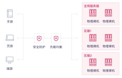 独享带宽
