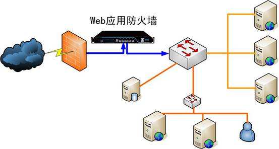 Web应用防火墙应该具备的功能
