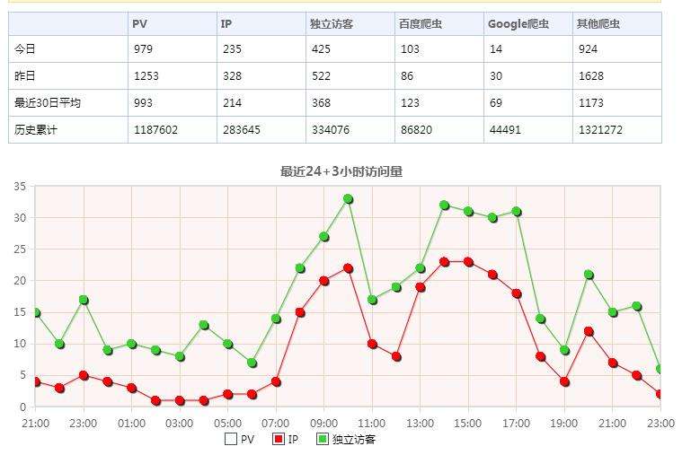 网站服务器托管的最大pv值怎么算