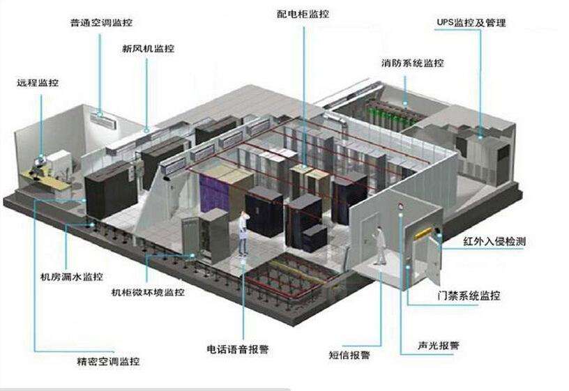 服务器租用机房需要对哪些方面进行监控