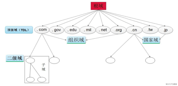 如何反向域名解析