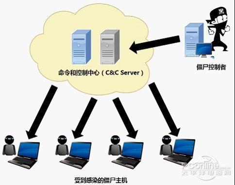 如何有效防治僵尸网络
